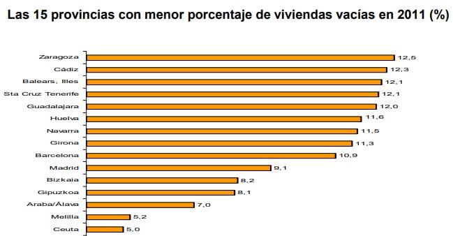 provincias con menor porcentaje de viviendas vacias