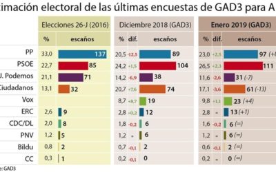 PP, Ciudadanos y Vox suman mayoría con 181 escaños mientras Podemos se hunde