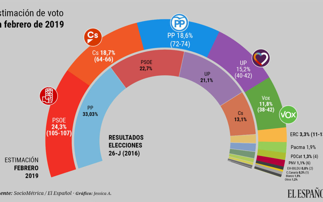 Mayoría absoluta para la suma de Cs, PP y Vox: Sánchez ganaría, pero no gobernaría