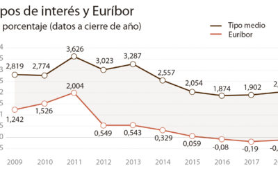 Las reformas políticas encarecen las hipotecas al mayor ritmo en un lustro