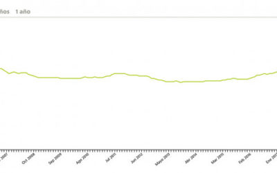 La vivienda en alquiler se encarece un 2,4% hasta marzo: cómo ha variado en tu zona