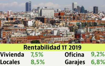 La rentabilidad de la inversión en vivienda se sitúa en 7,5% en el primer trimestre