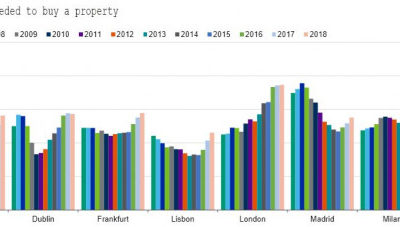 Madrid es la capital europea donde la vivienda es más asequible que en 2005, según Moody’s