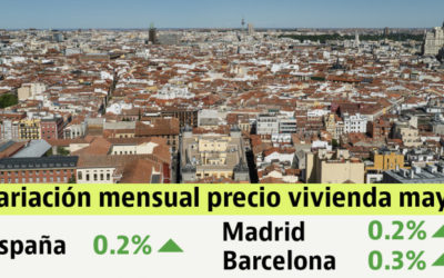 La vivienda usada se mantuvo estable en mayo con una leve subida del 0,2%: así varió en tu ciudad