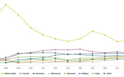 Rumanos y chinos compran más viviendas que nunca en España y los marroquíes rozan su récord: así ha cambiado el mercado desde el boom