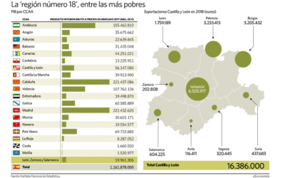 La «quimera» de una región leonesa: su PIB estaría a la cola del país