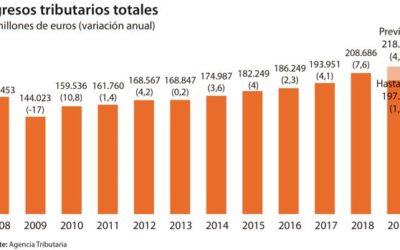 La recaudación crece solo un tercio de lo previsto por Sánchez y dispara el déficit