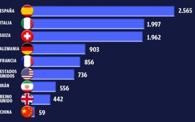 España es el país del mundo con más contagios por millón de habitantes: 2.565