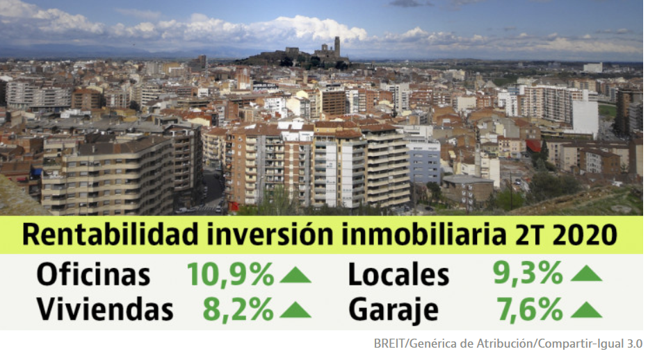 La rentabilidad de la inversión en vivienda crece hasta el 8,2% en el segundo trimestre